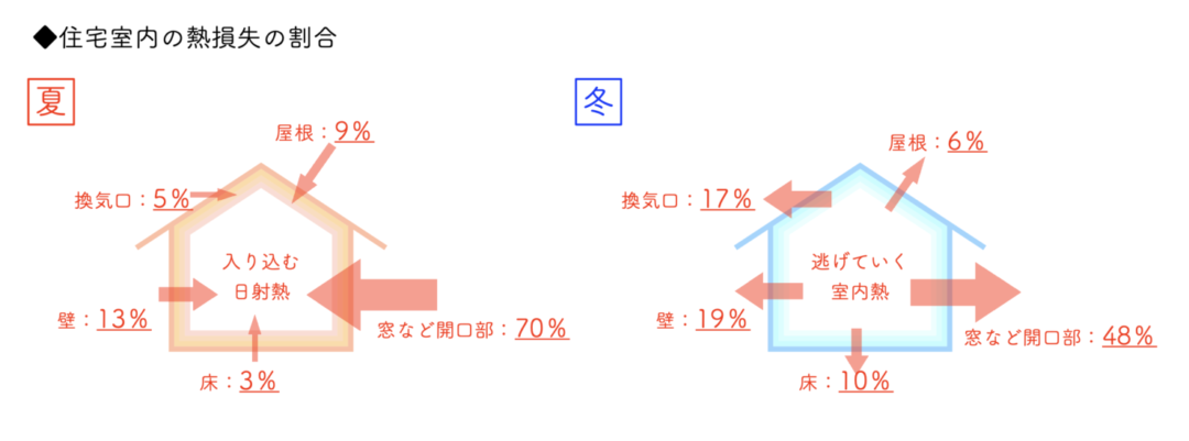 窓の標準採用【APW430】